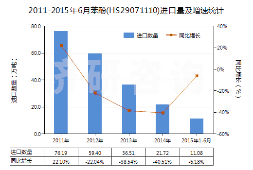 2011-2015年6月苯酚(HS29071110)進(jìn)口量及增速統(tǒng)計